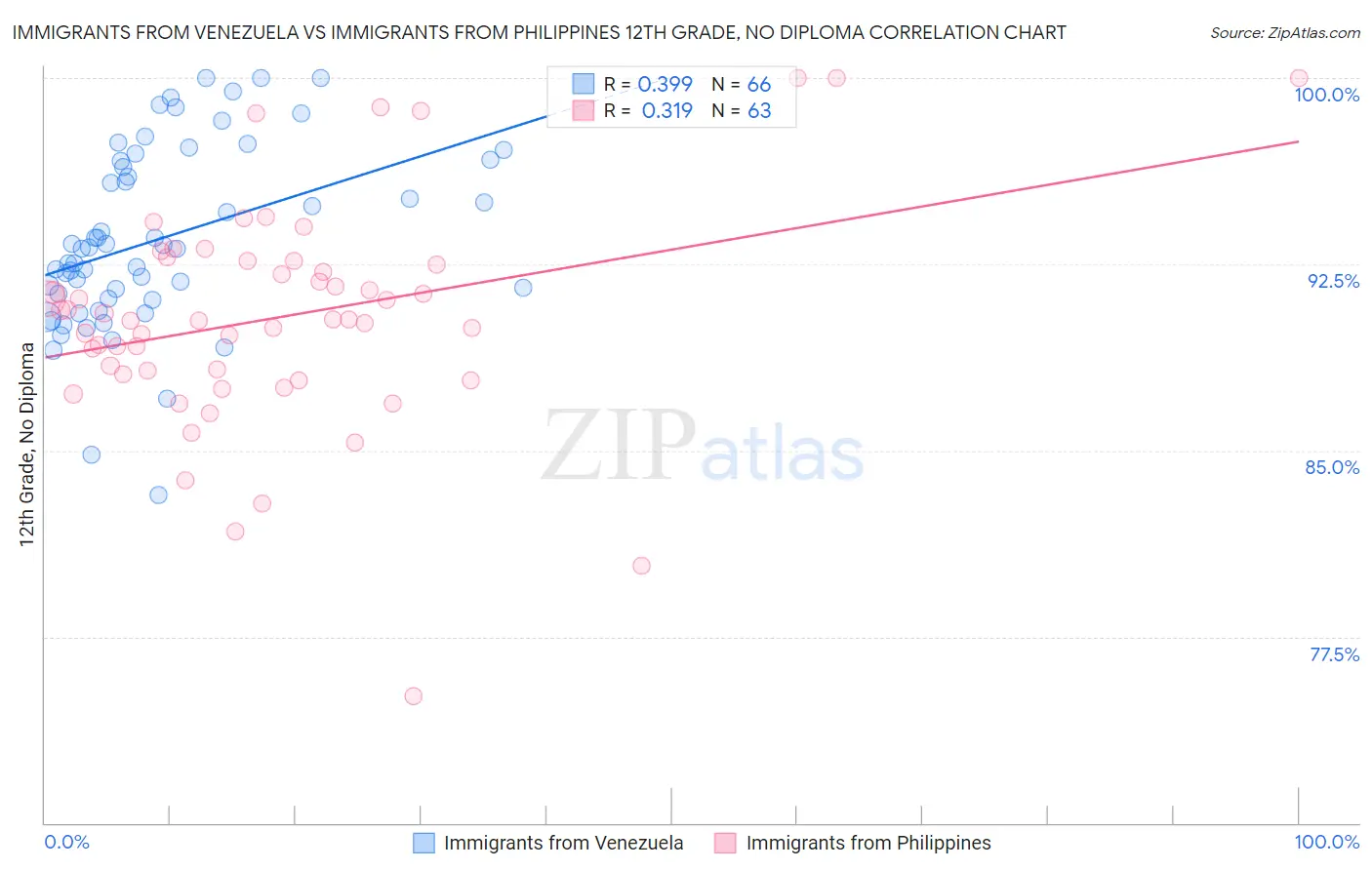 Immigrants from Venezuela vs Immigrants from Philippines 12th Grade, No Diploma