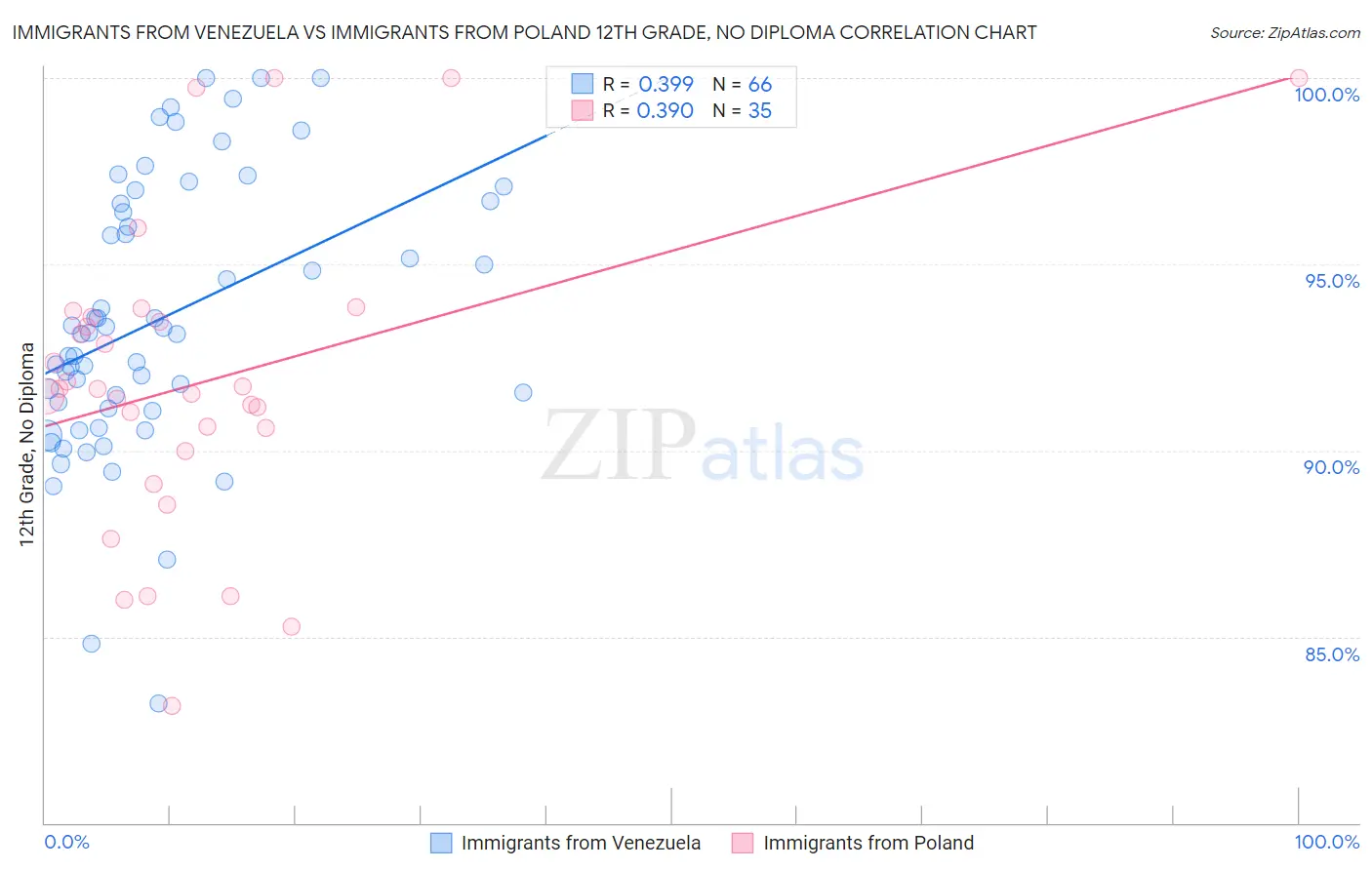 Immigrants from Venezuela vs Immigrants from Poland 12th Grade, No Diploma