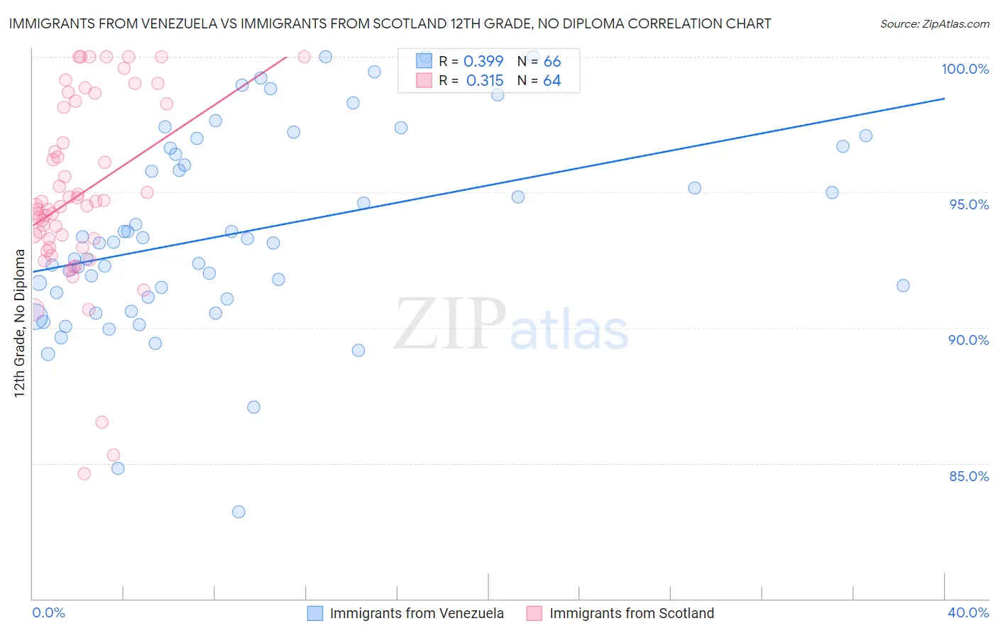 Immigrants from Venezuela vs Immigrants from Scotland 12th Grade, No Diploma