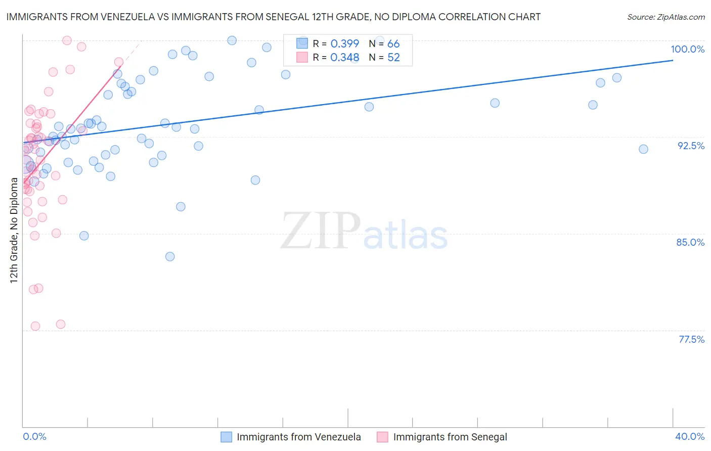 Immigrants from Venezuela vs Immigrants from Senegal 12th Grade, No Diploma