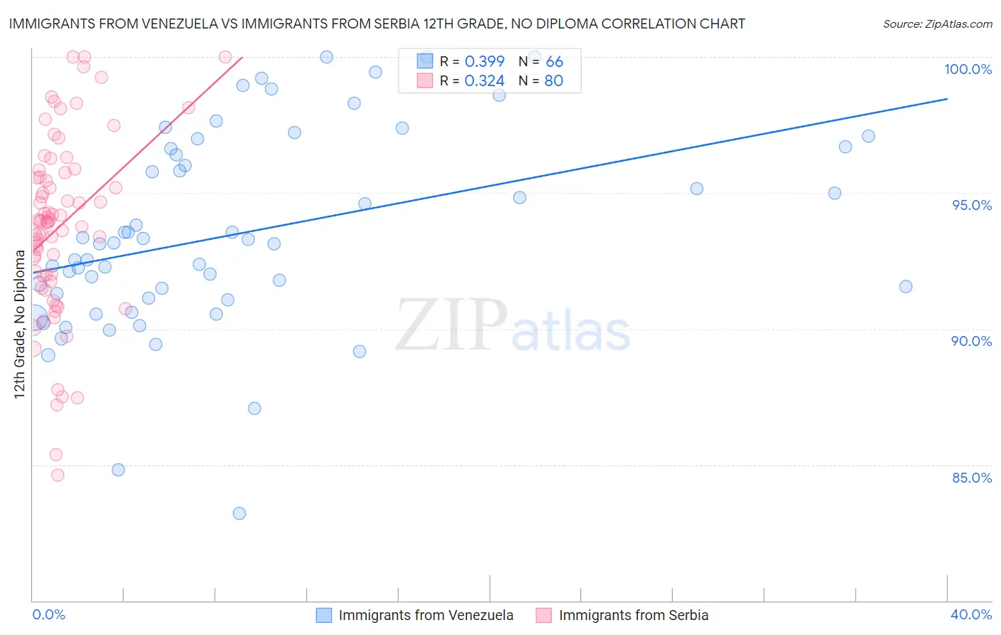 Immigrants from Venezuela vs Immigrants from Serbia 12th Grade, No Diploma