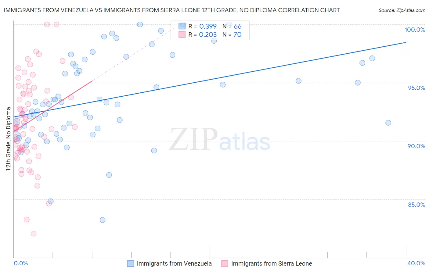 Immigrants from Venezuela vs Immigrants from Sierra Leone 12th Grade, No Diploma