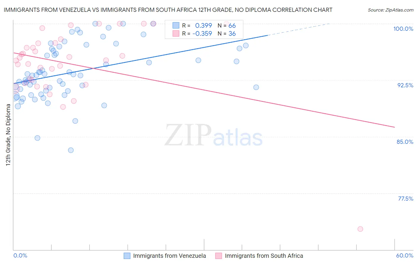 Immigrants from Venezuela vs Immigrants from South Africa 12th Grade, No Diploma