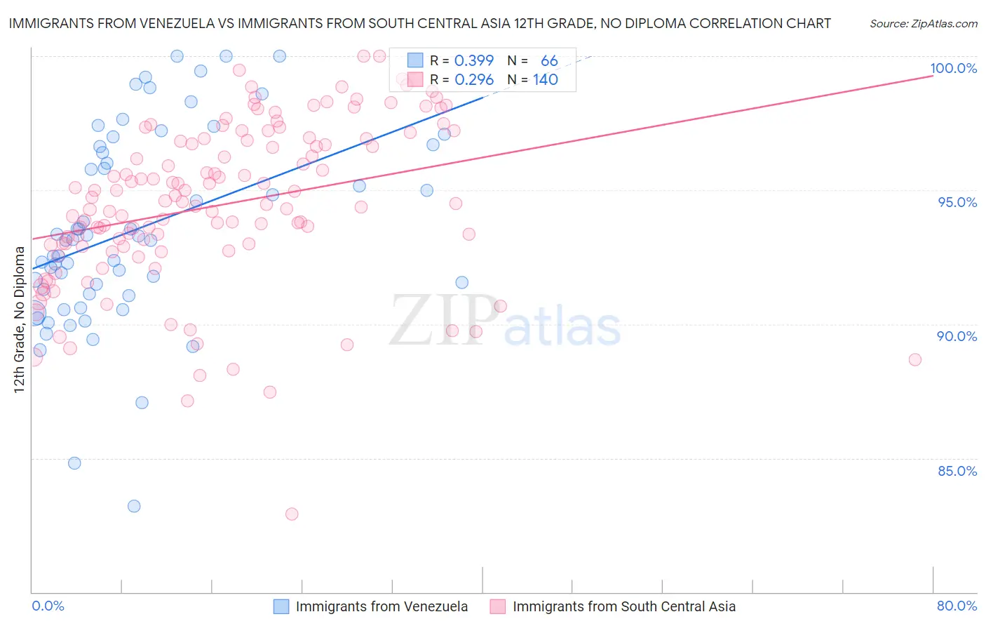 Immigrants from Venezuela vs Immigrants from South Central Asia 12th Grade, No Diploma