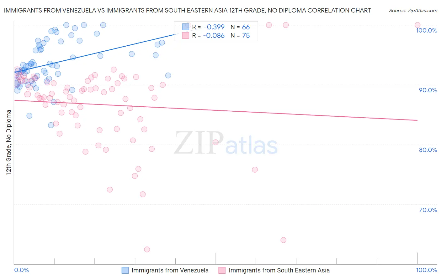 Immigrants from Venezuela vs Immigrants from South Eastern Asia 12th Grade, No Diploma