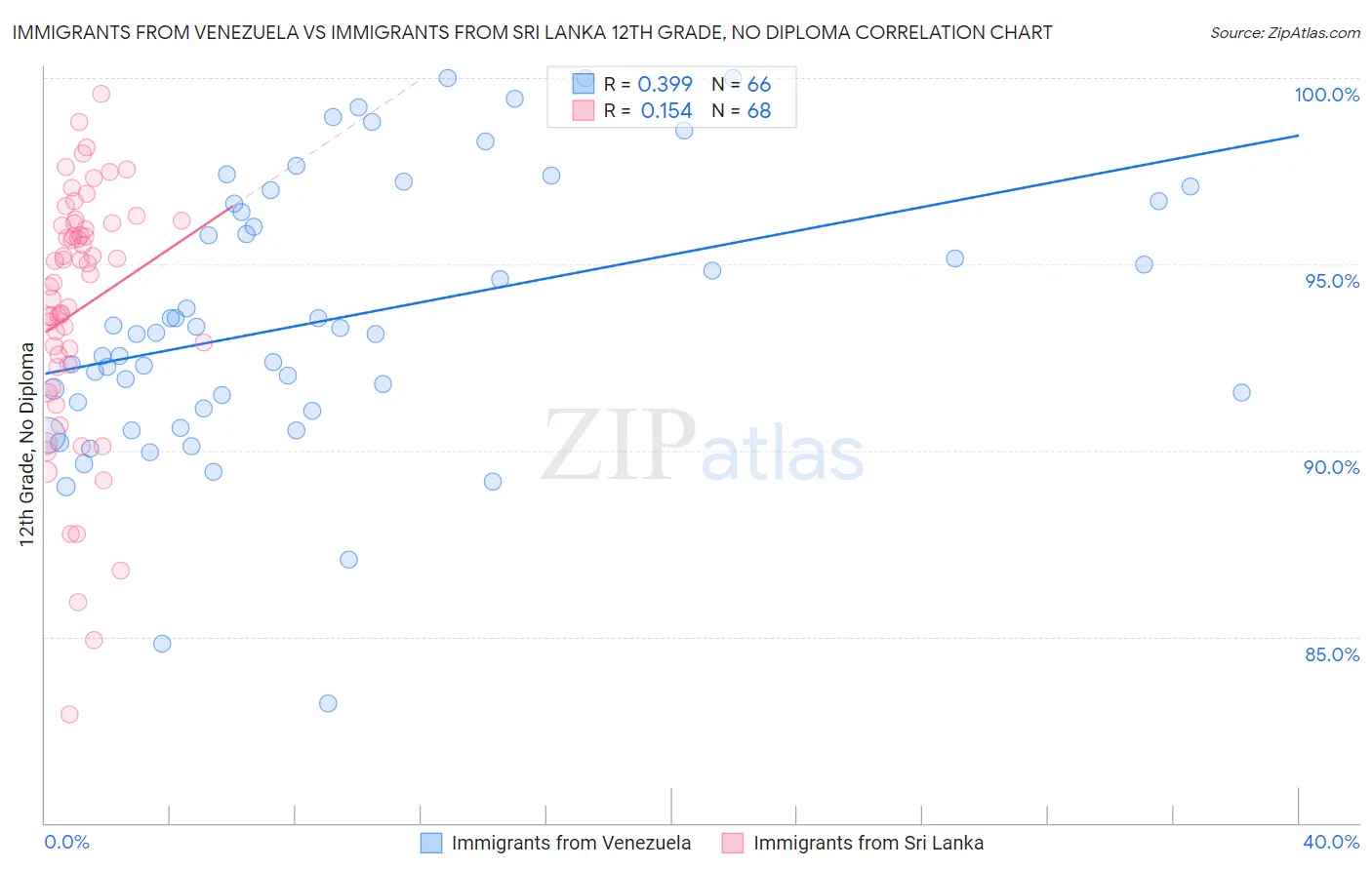 Immigrants from Venezuela vs Immigrants from Sri Lanka 12th Grade, No Diploma