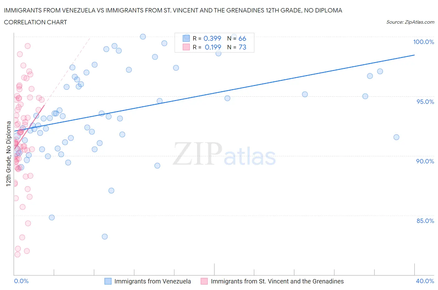 Immigrants from Venezuela vs Immigrants from St. Vincent and the Grenadines 12th Grade, No Diploma