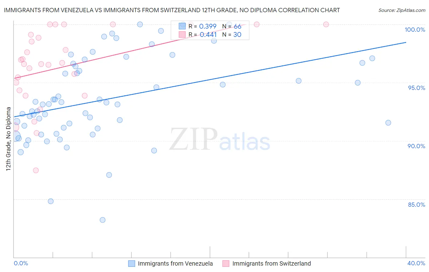 Immigrants from Venezuela vs Immigrants from Switzerland 12th Grade, No Diploma