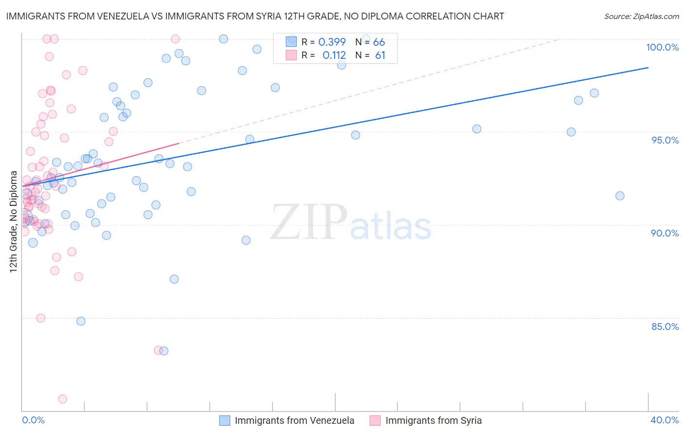 Immigrants from Venezuela vs Immigrants from Syria 12th Grade, No Diploma
