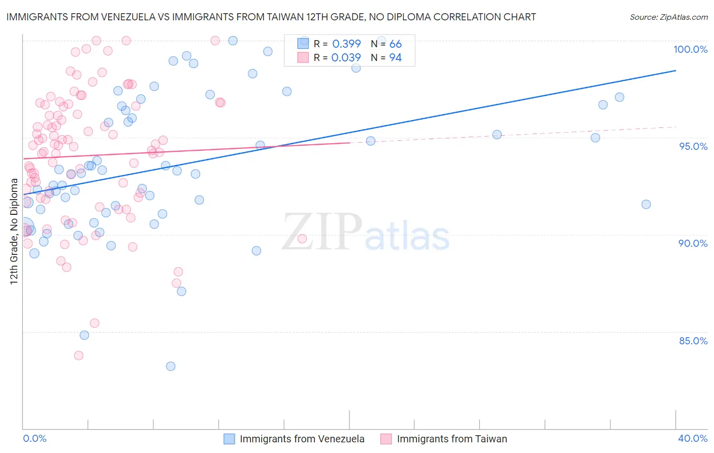 Immigrants from Venezuela vs Immigrants from Taiwan 12th Grade, No Diploma