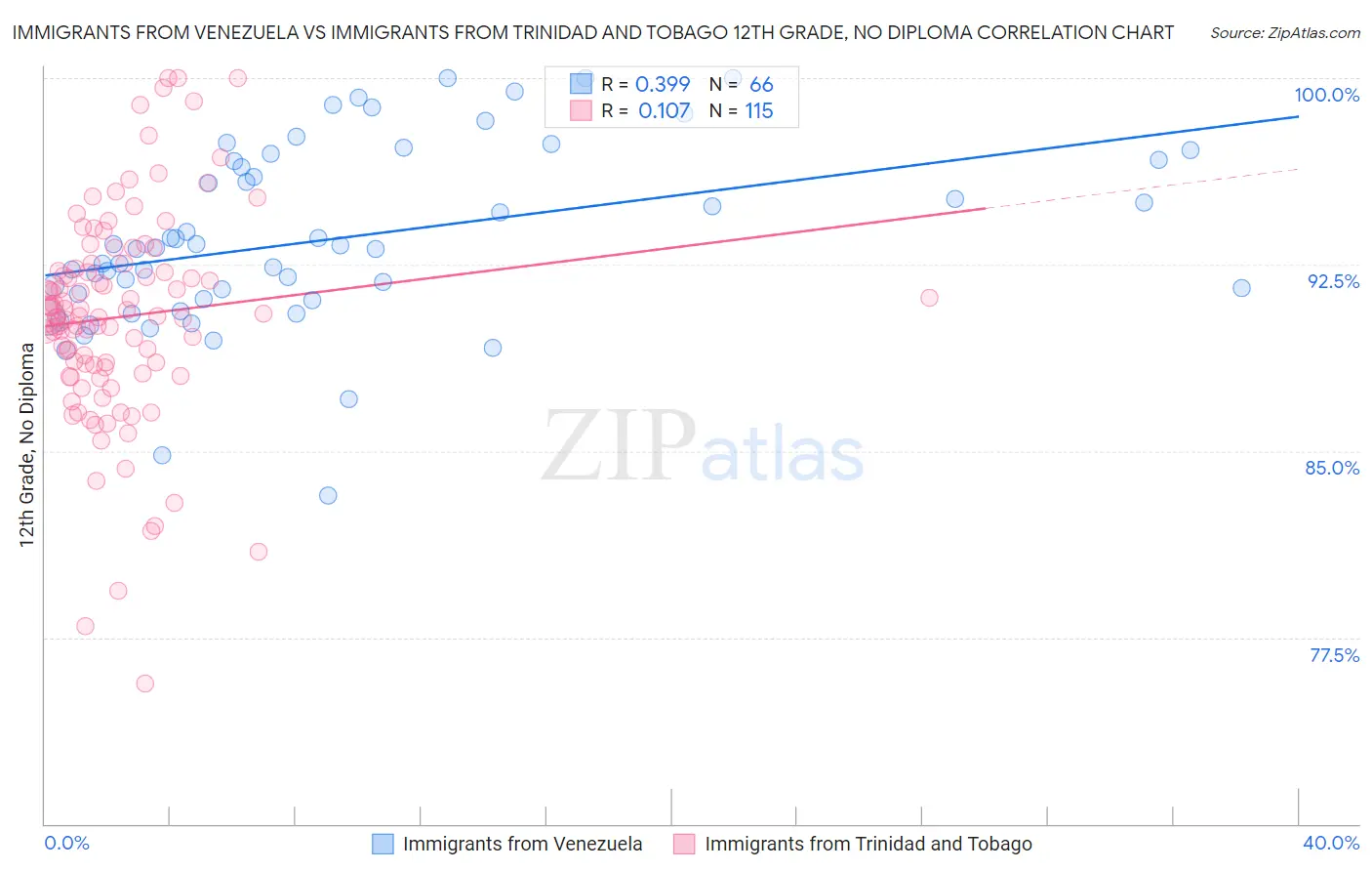 Immigrants from Venezuela vs Immigrants from Trinidad and Tobago 12th Grade, No Diploma
