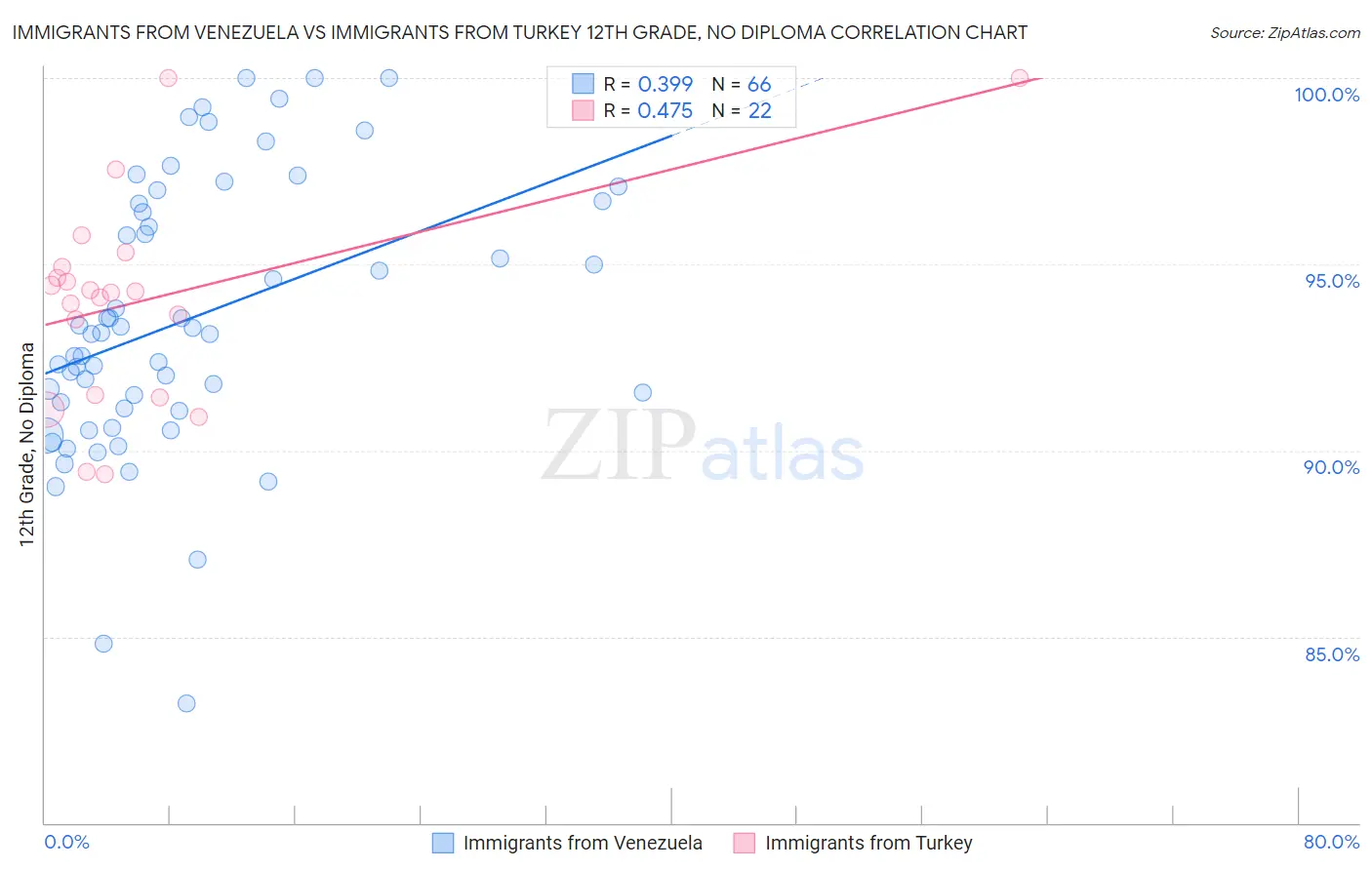 Immigrants from Venezuela vs Immigrants from Turkey 12th Grade, No Diploma