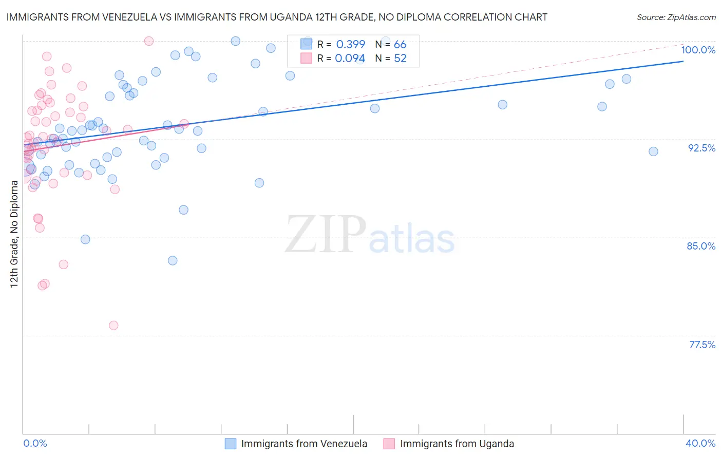 Immigrants from Venezuela vs Immigrants from Uganda 12th Grade, No Diploma