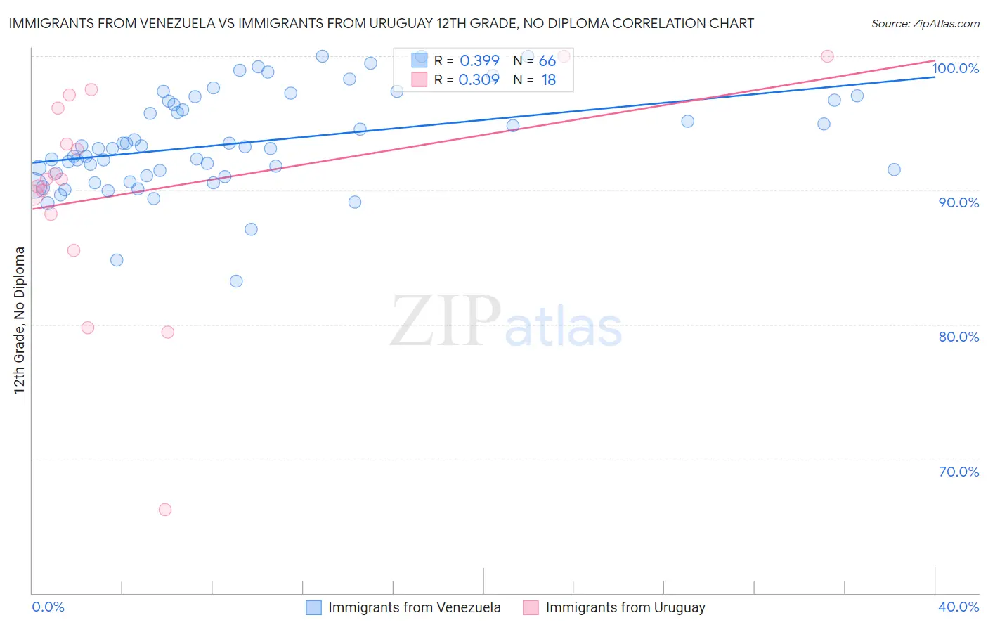 Immigrants from Venezuela vs Immigrants from Uruguay 12th Grade, No Diploma