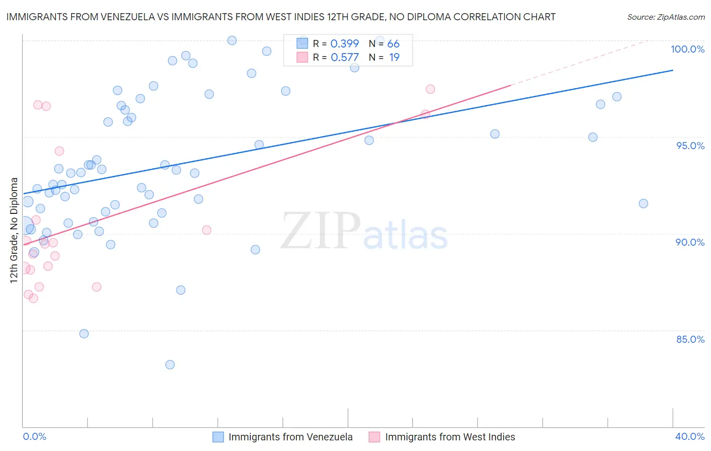 Immigrants from Venezuela vs Immigrants from West Indies 12th Grade, No Diploma