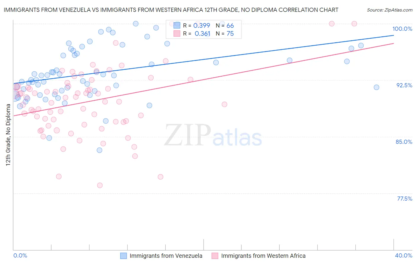 Immigrants from Venezuela vs Immigrants from Western Africa 12th Grade, No Diploma
