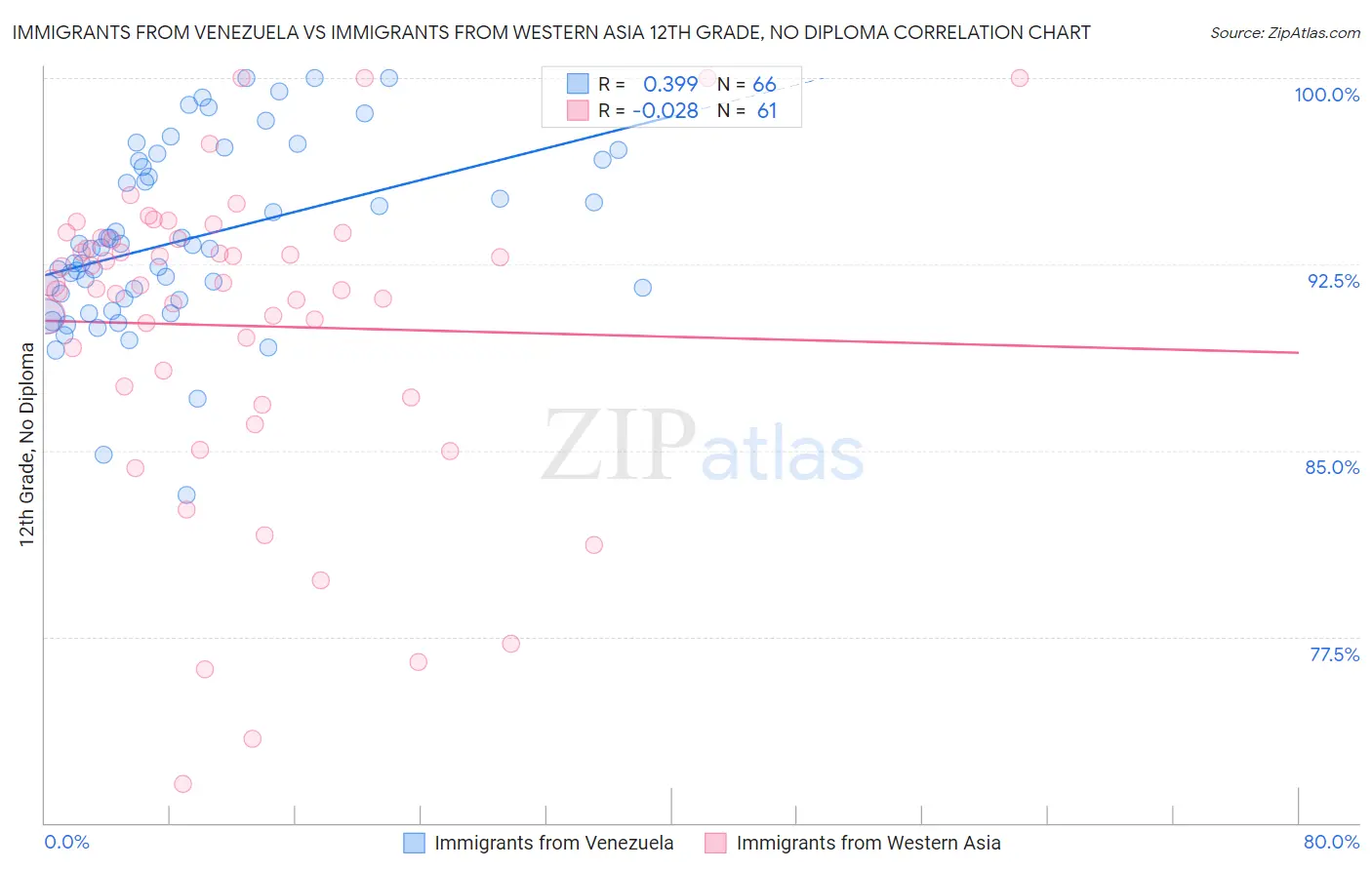 Immigrants from Venezuela vs Immigrants from Western Asia 12th Grade, No Diploma