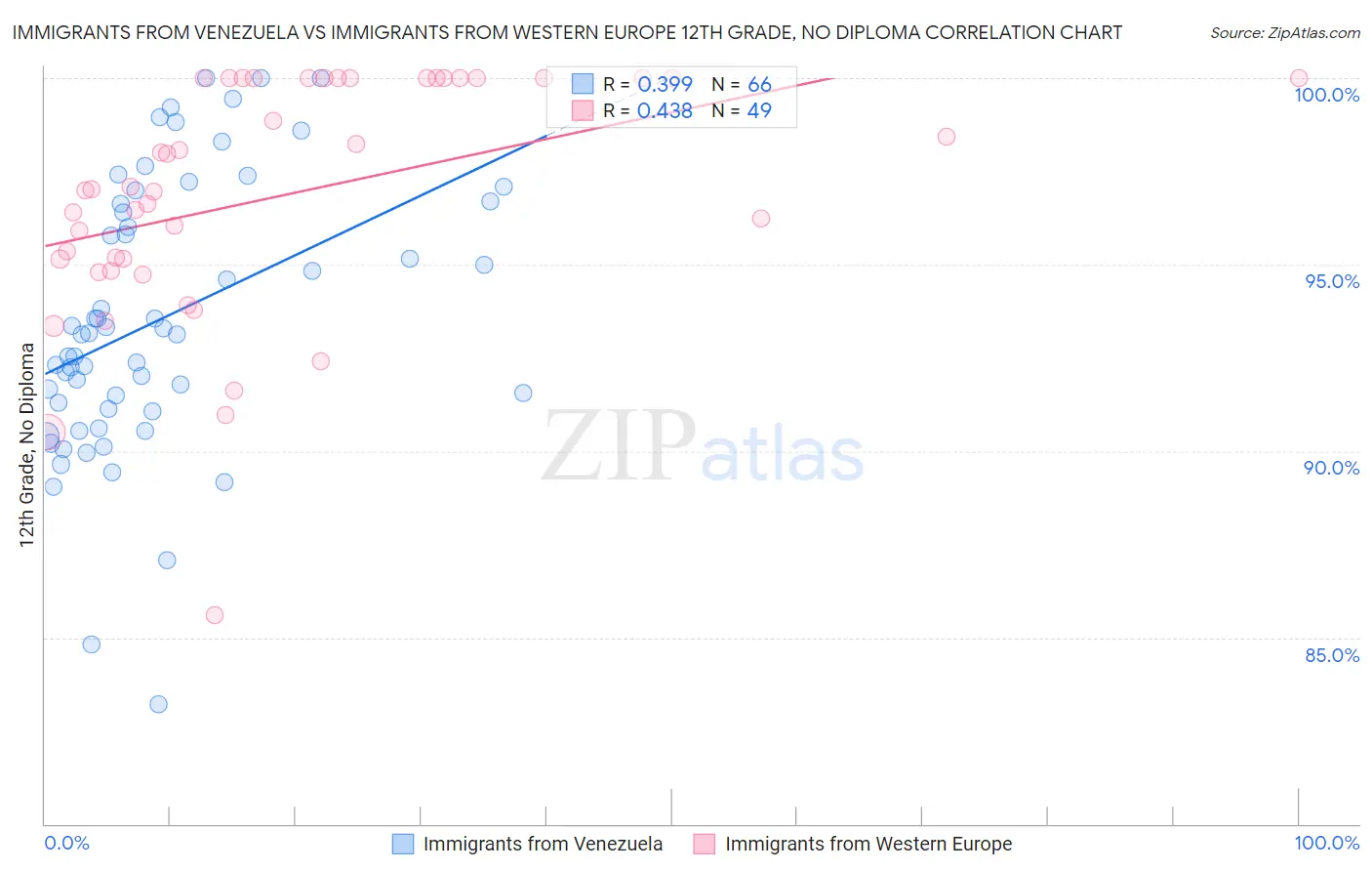 Immigrants from Venezuela vs Immigrants from Western Europe 12th Grade, No Diploma