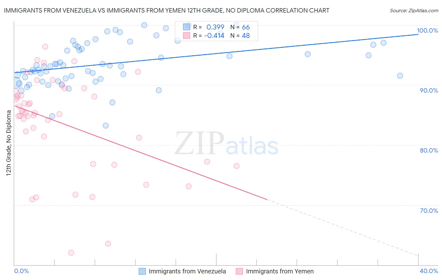 Immigrants from Venezuela vs Immigrants from Yemen 12th Grade, No Diploma