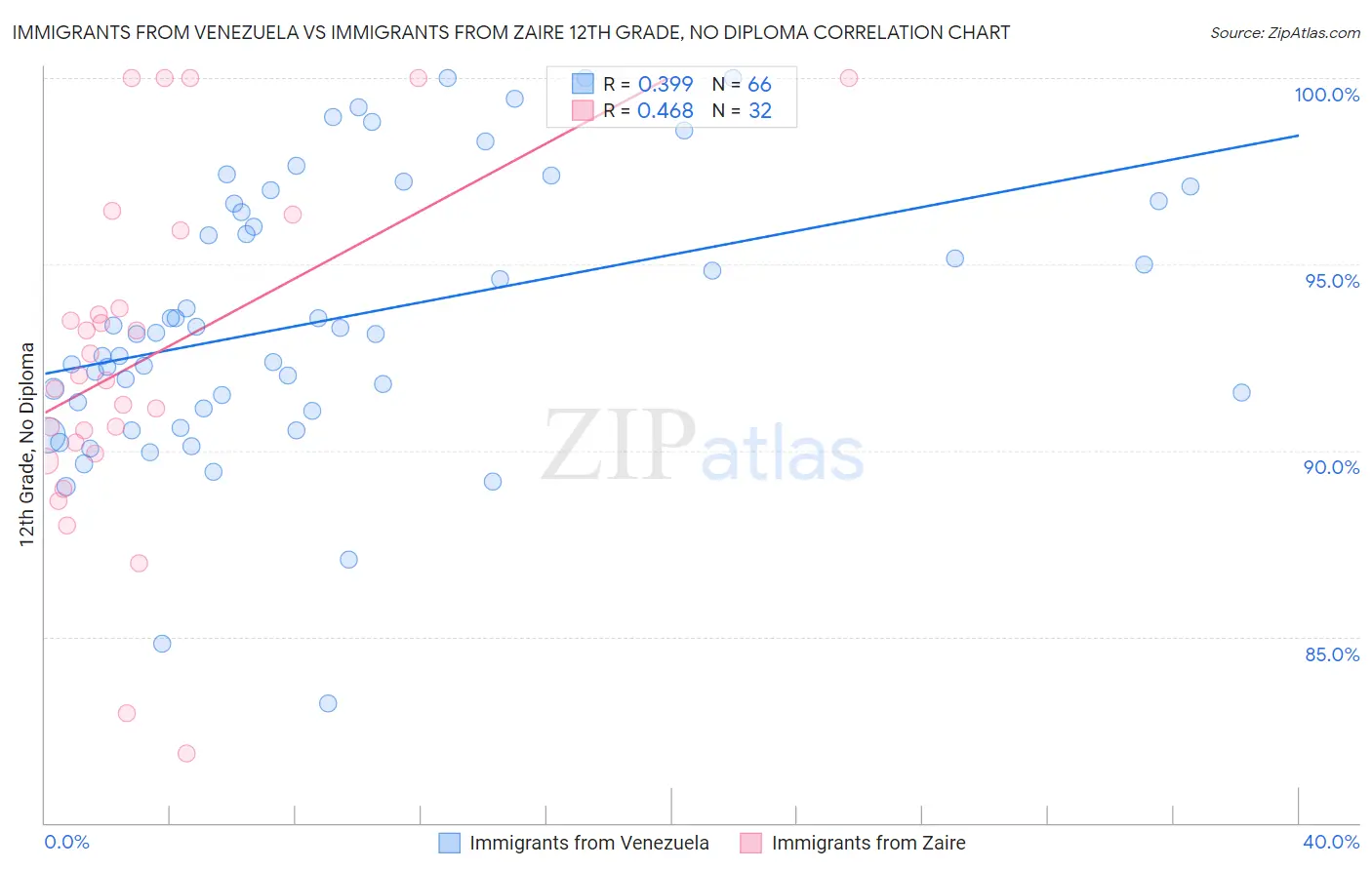 Immigrants from Venezuela vs Immigrants from Zaire 12th Grade, No Diploma