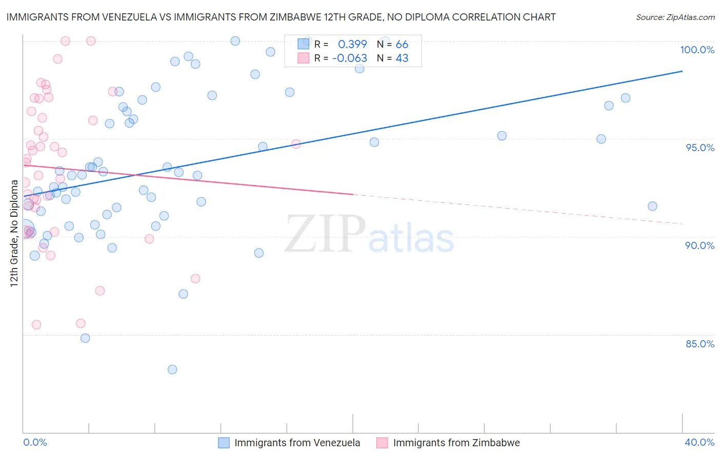 Immigrants from Venezuela vs Immigrants from Zimbabwe 12th Grade, No Diploma