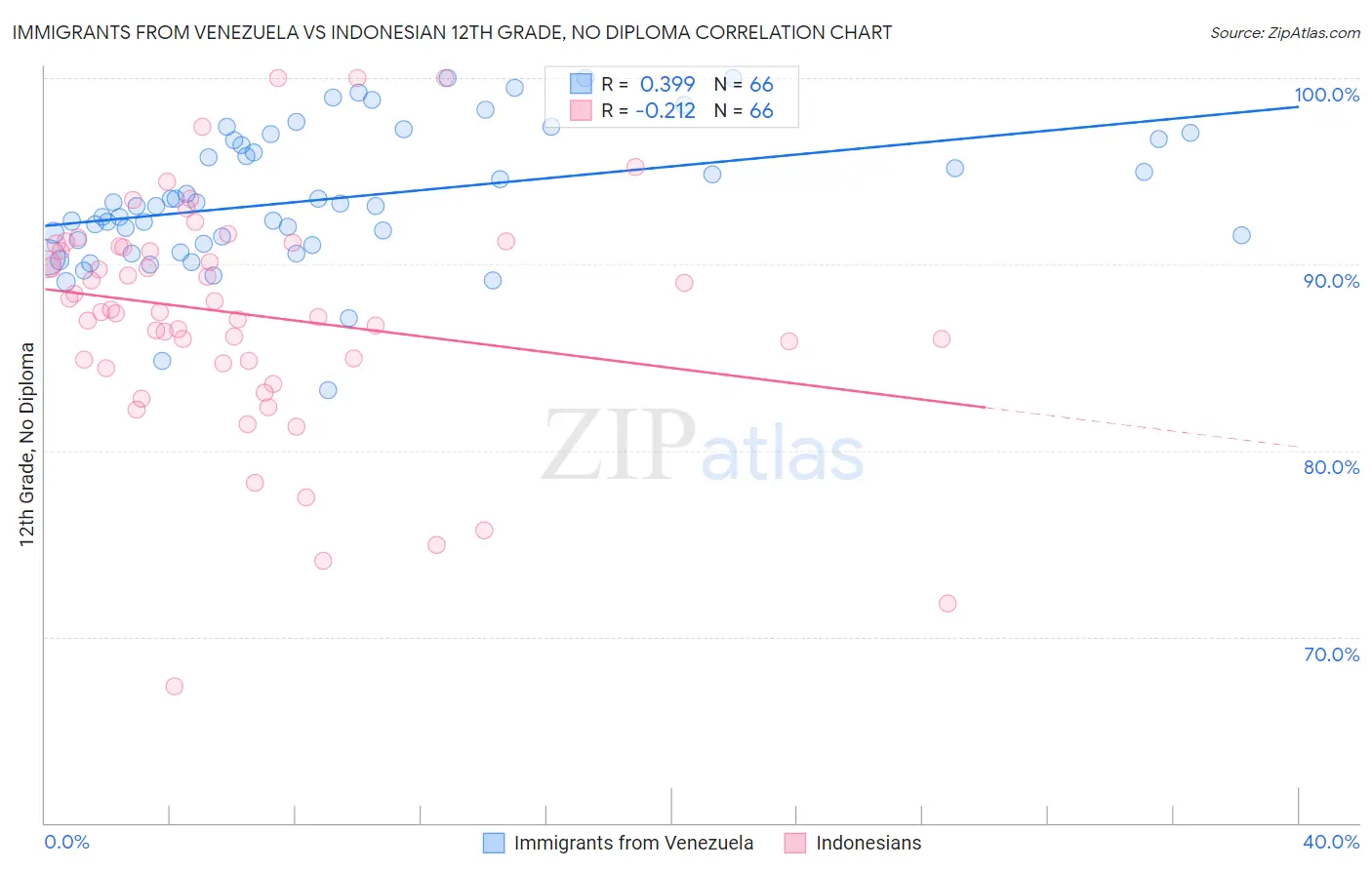 Immigrants from Venezuela vs Indonesian 12th Grade, No Diploma