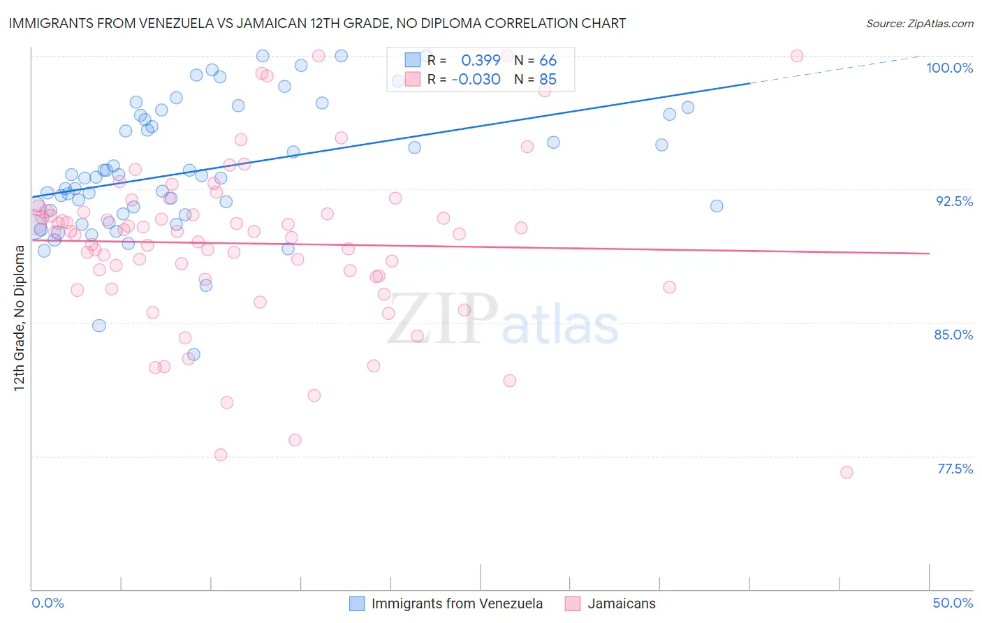 Immigrants from Venezuela vs Jamaican 12th Grade, No Diploma