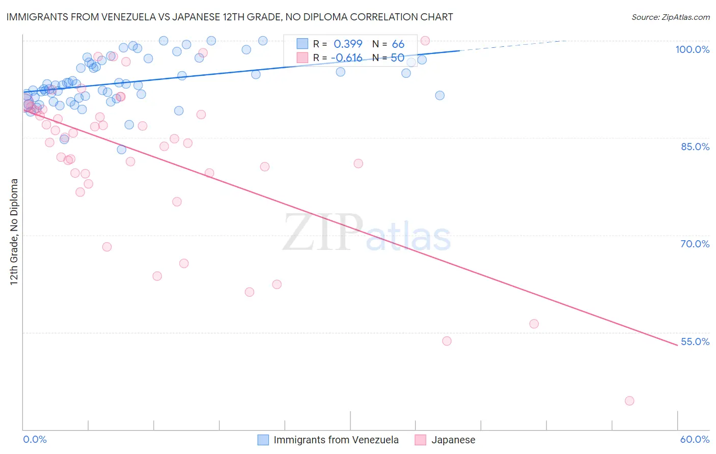 Immigrants from Venezuela vs Japanese 12th Grade, No Diploma