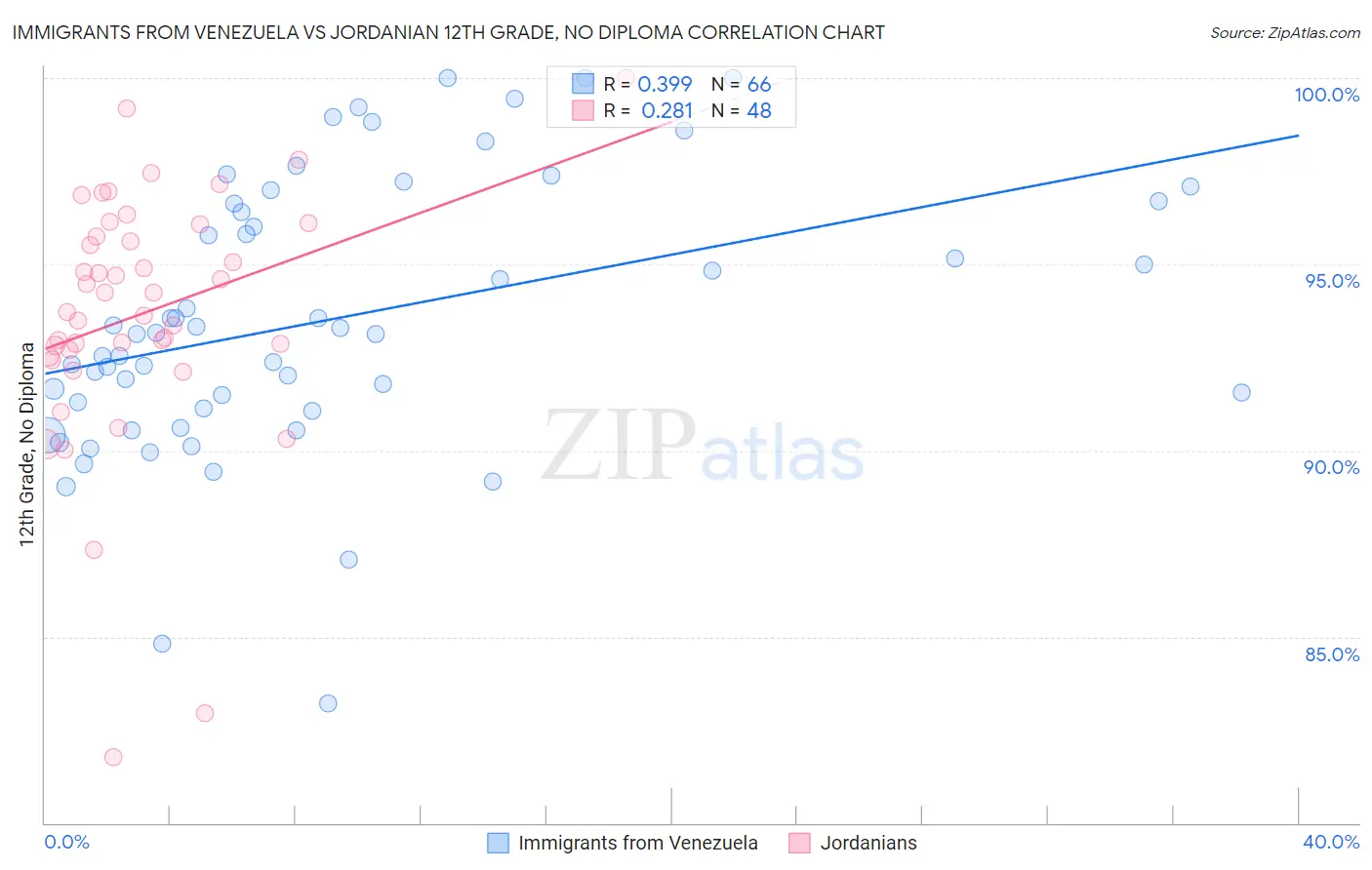 Immigrants from Venezuela vs Jordanian 12th Grade, No Diploma