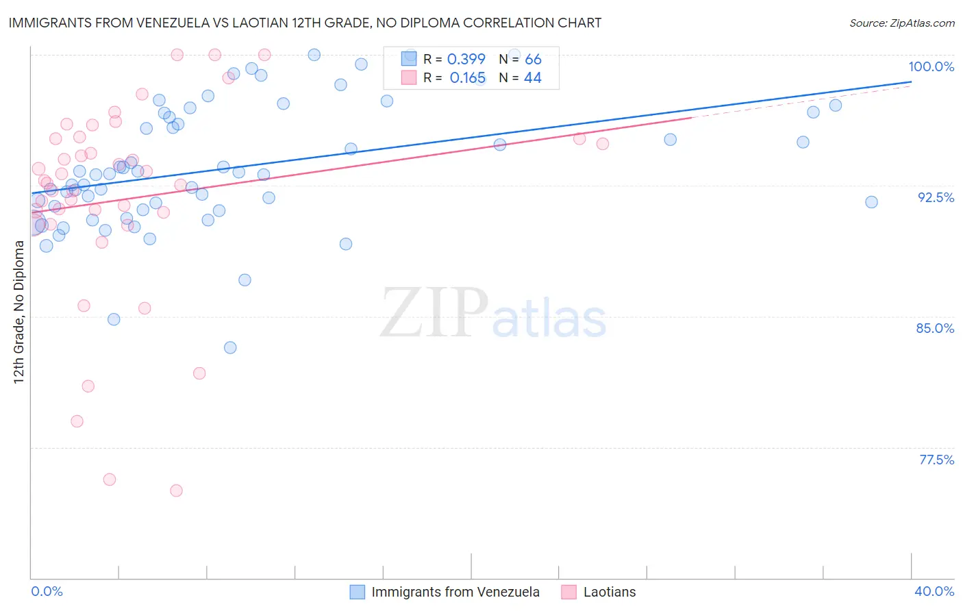 Immigrants from Venezuela vs Laotian 12th Grade, No Diploma