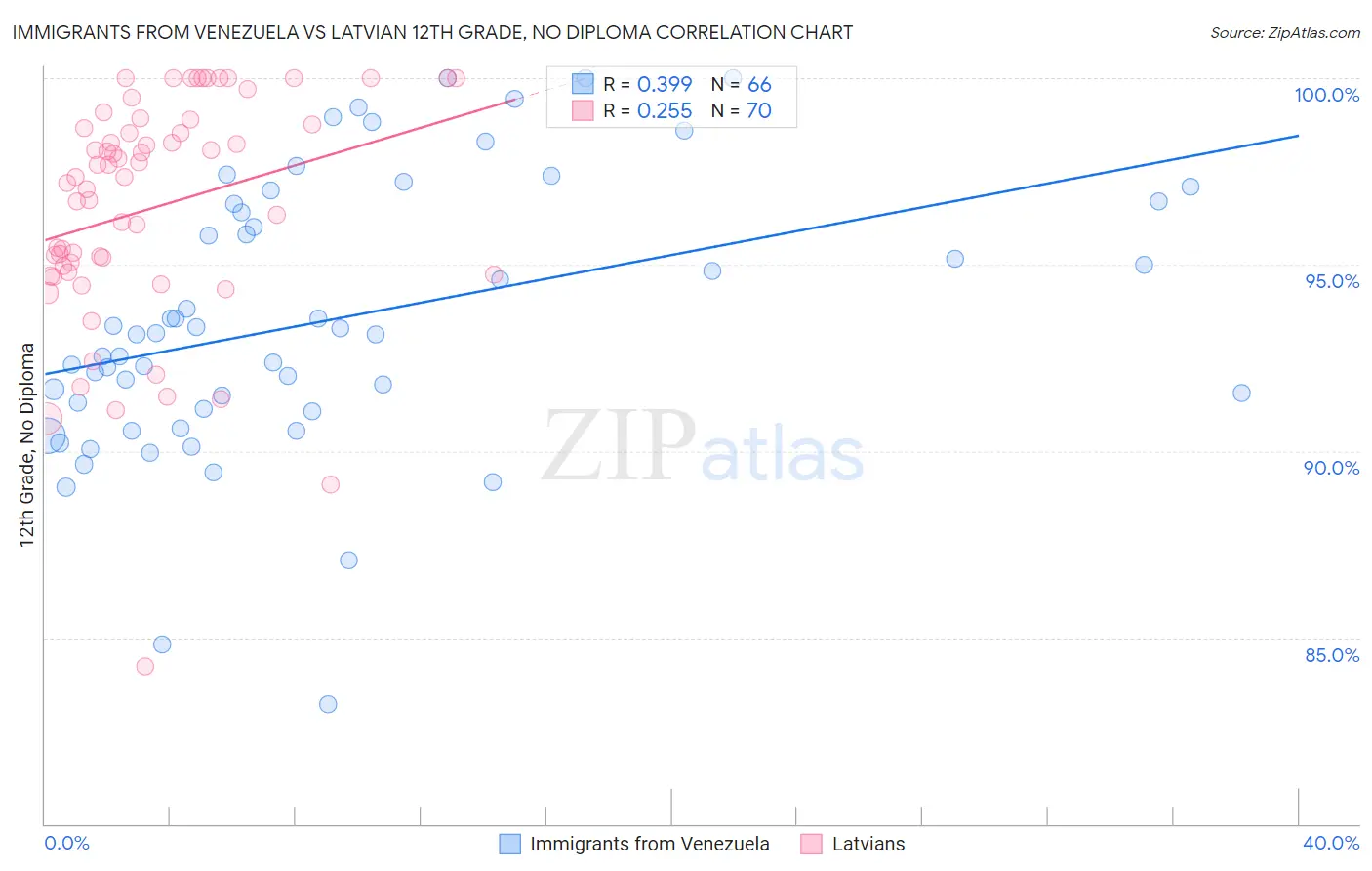 Immigrants from Venezuela vs Latvian 12th Grade, No Diploma