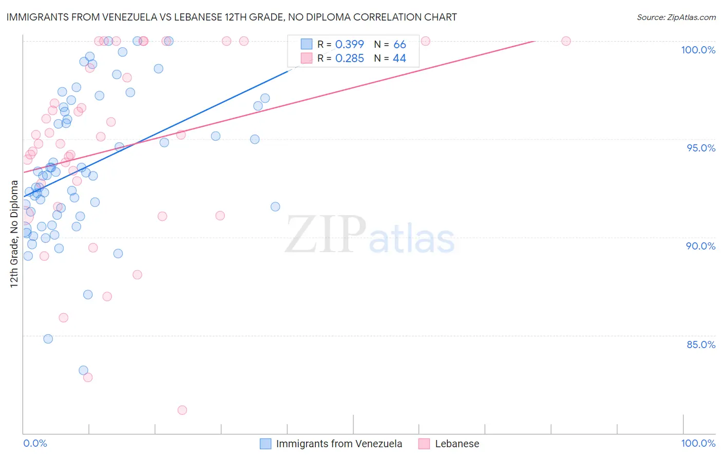 Immigrants from Venezuela vs Lebanese 12th Grade, No Diploma