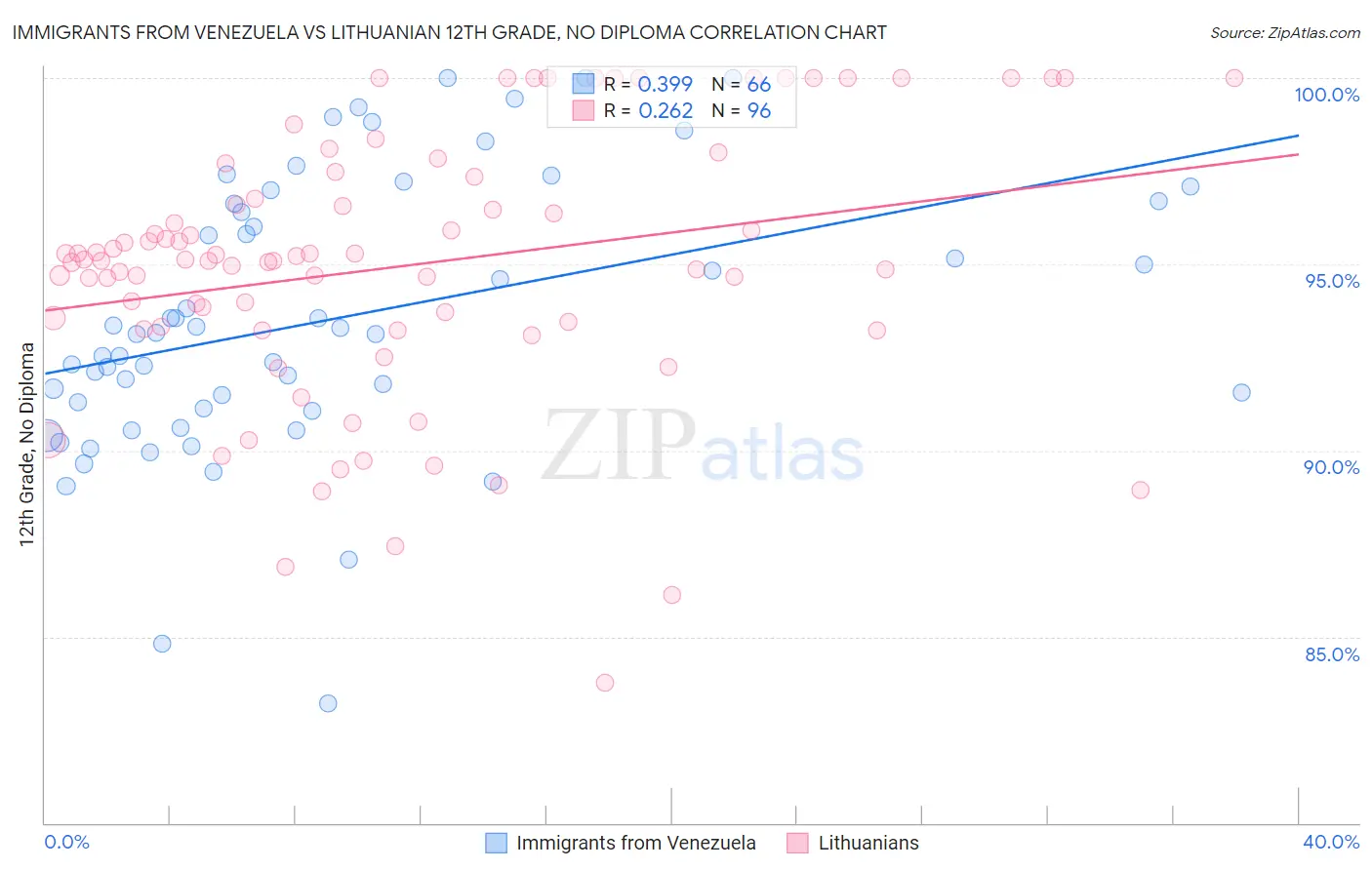 Immigrants from Venezuela vs Lithuanian 12th Grade, No Diploma