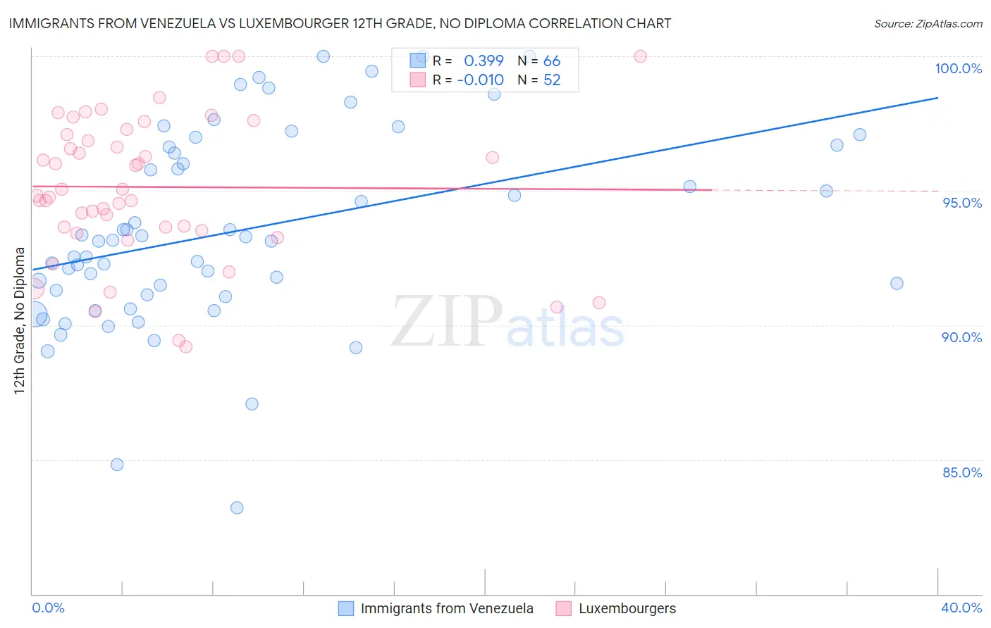 Immigrants from Venezuela vs Luxembourger 12th Grade, No Diploma