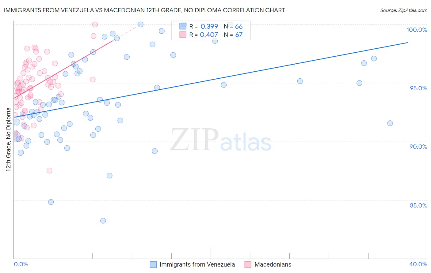 Immigrants from Venezuela vs Macedonian 12th Grade, No Diploma