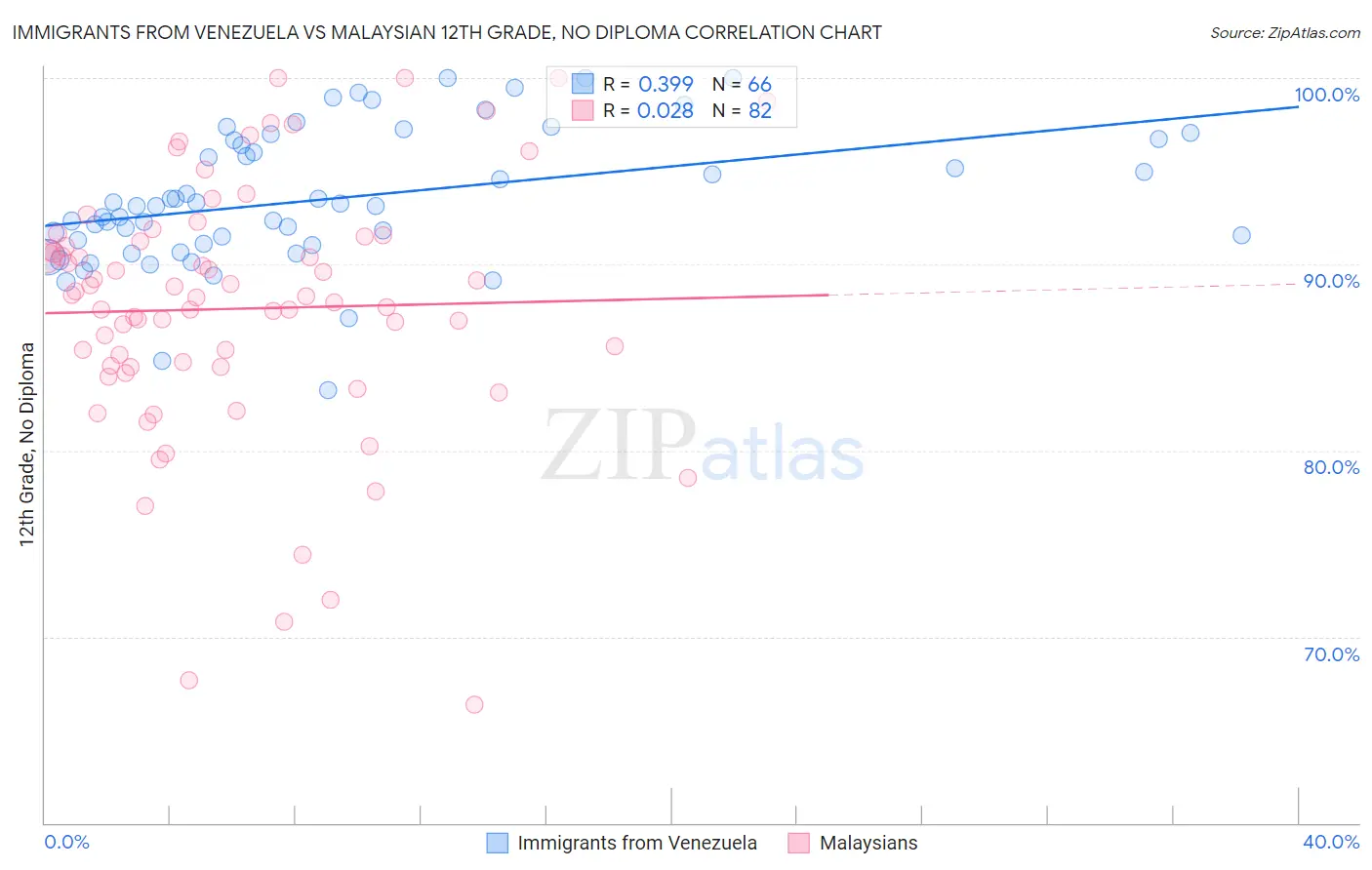 Immigrants from Venezuela vs Malaysian 12th Grade, No Diploma
