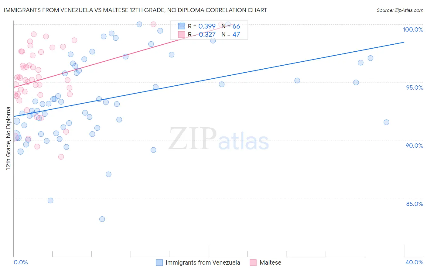 Immigrants from Venezuela vs Maltese 12th Grade, No Diploma