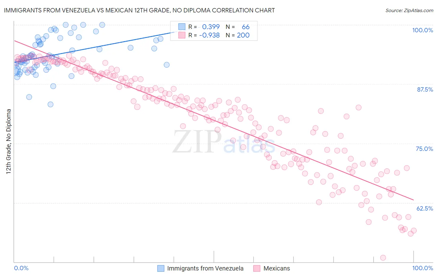 Immigrants from Venezuela vs Mexican 12th Grade, No Diploma