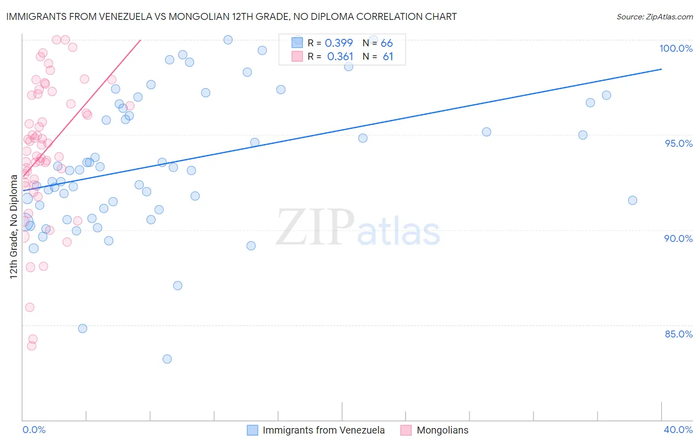 Immigrants from Venezuela vs Mongolian 12th Grade, No Diploma