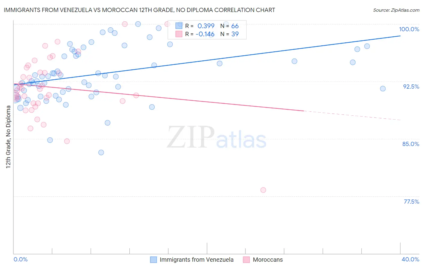 Immigrants from Venezuela vs Moroccan 12th Grade, No Diploma