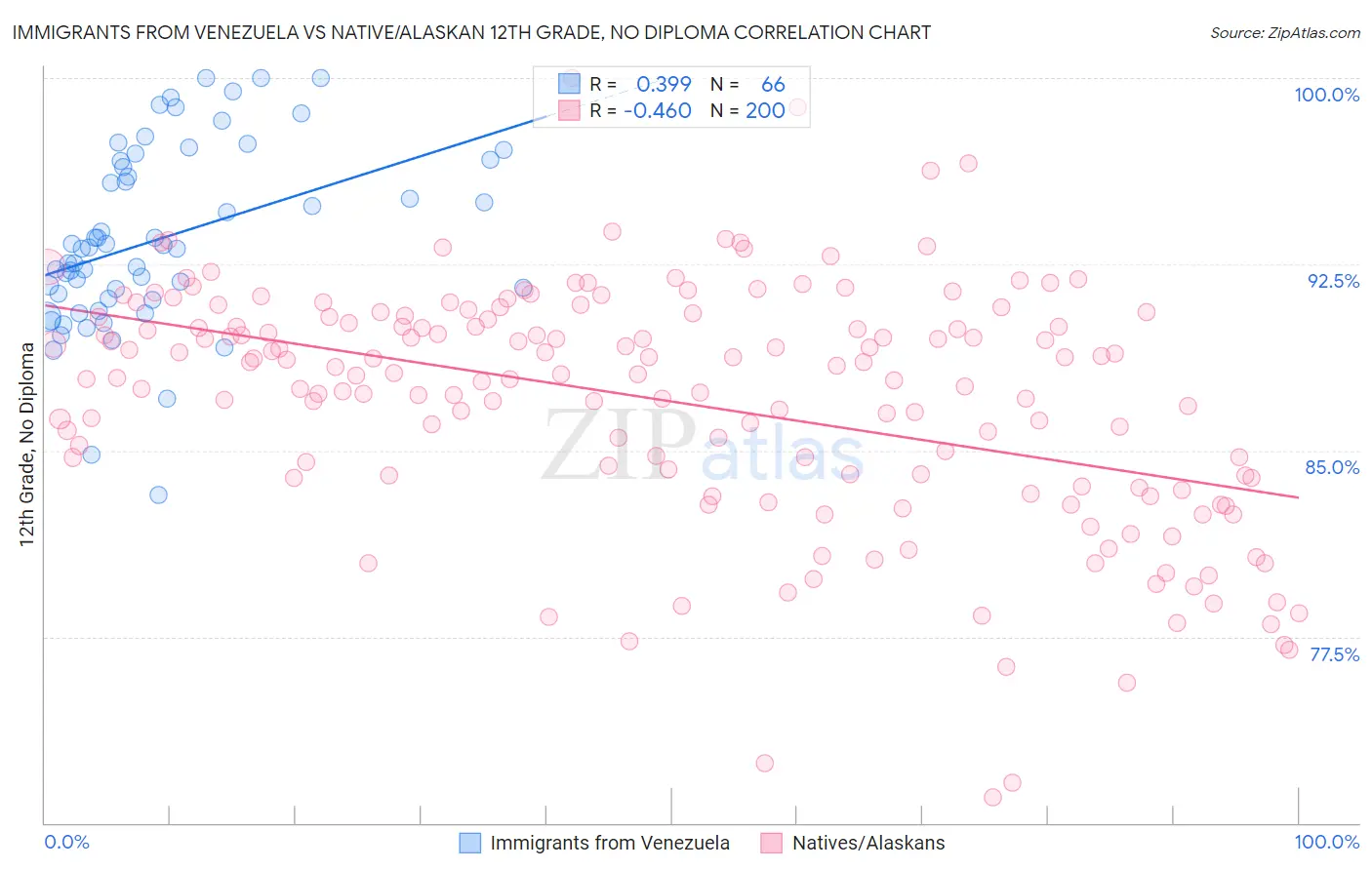 Immigrants from Venezuela vs Native/Alaskan 12th Grade, No Diploma