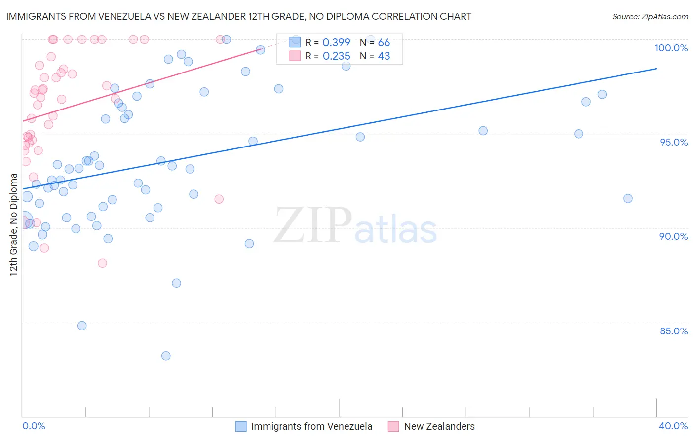 Immigrants from Venezuela vs New Zealander 12th Grade, No Diploma