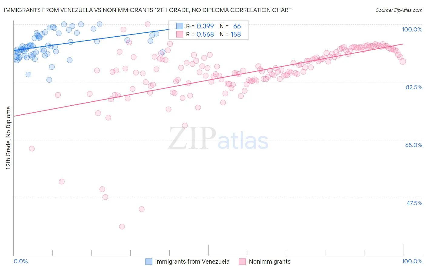Immigrants from Venezuela vs Nonimmigrants 12th Grade, No Diploma