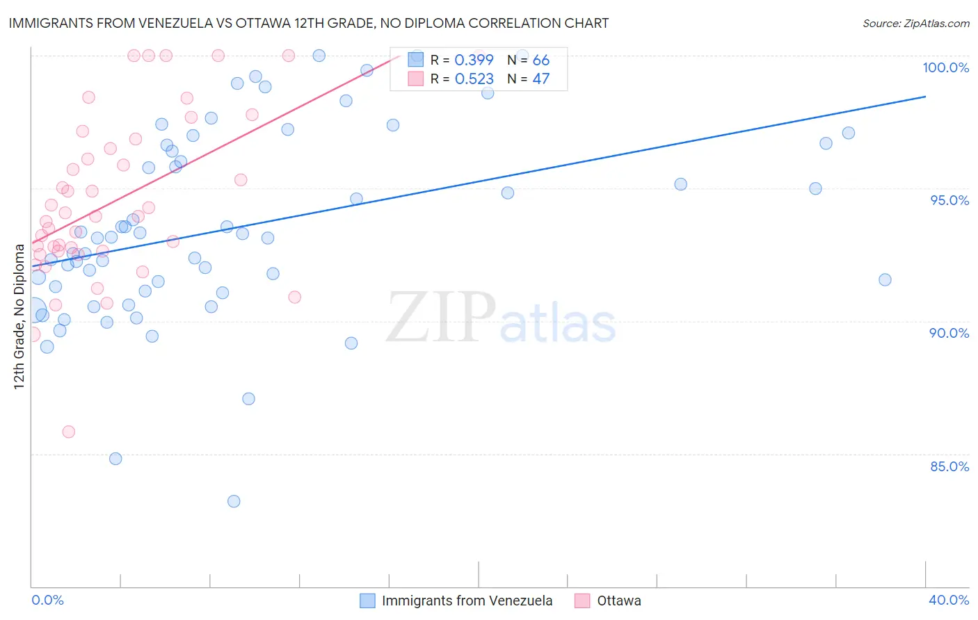 Immigrants from Venezuela vs Ottawa 12th Grade, No Diploma
