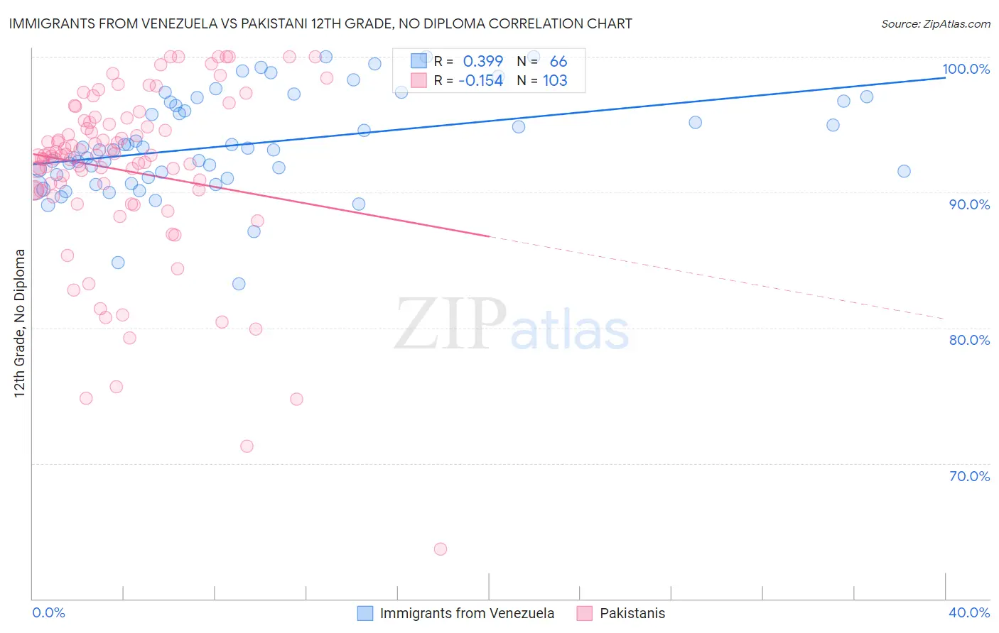 Immigrants from Venezuela vs Pakistani 12th Grade, No Diploma