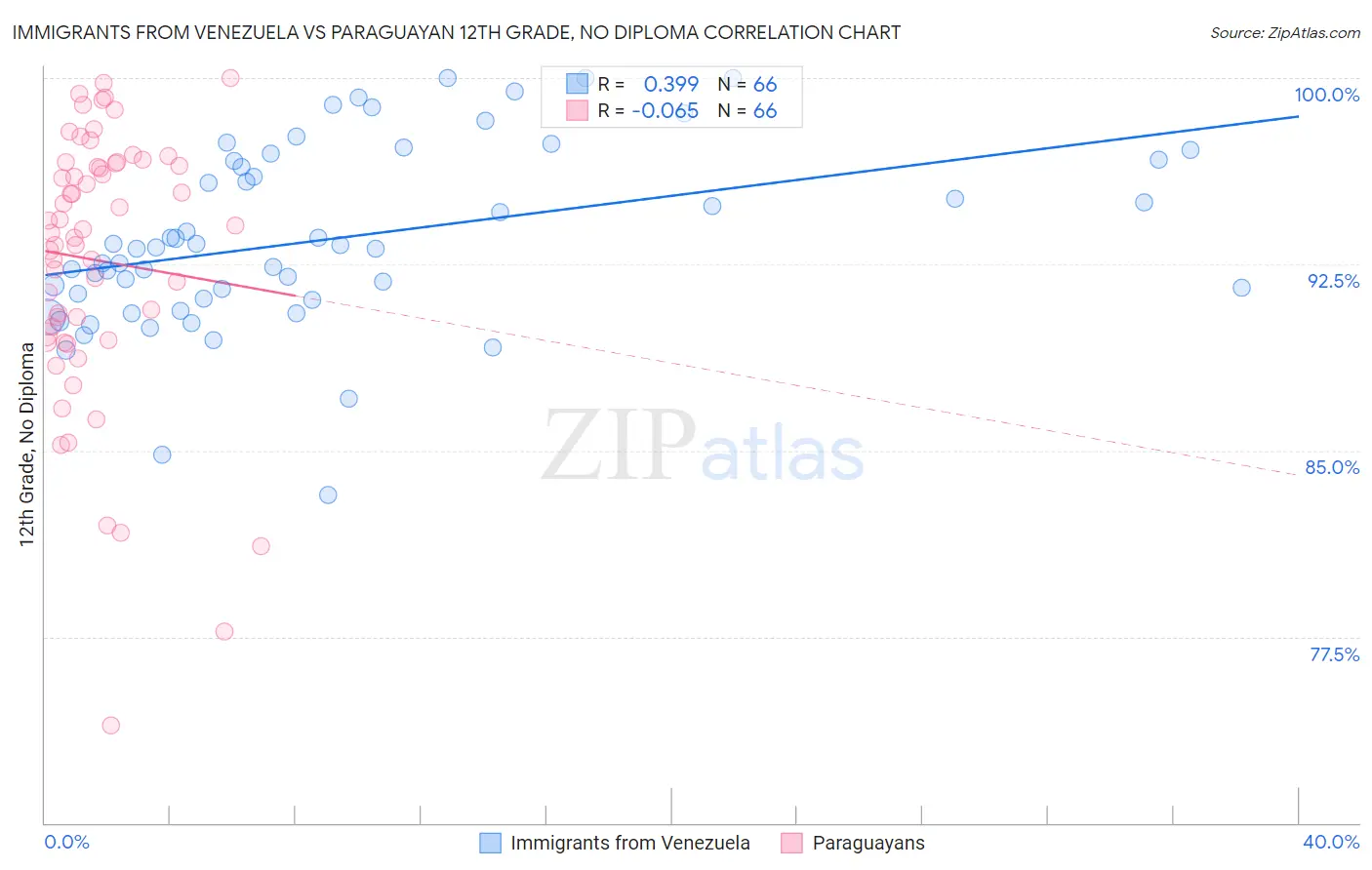 Immigrants from Venezuela vs Paraguayan 12th Grade, No Diploma