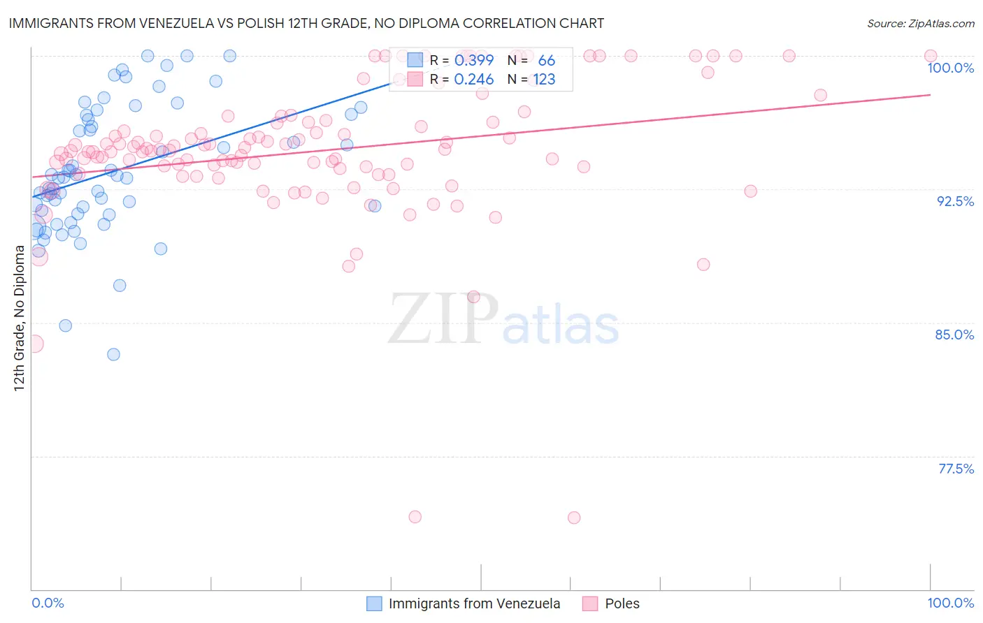 Immigrants from Venezuela vs Polish 12th Grade, No Diploma