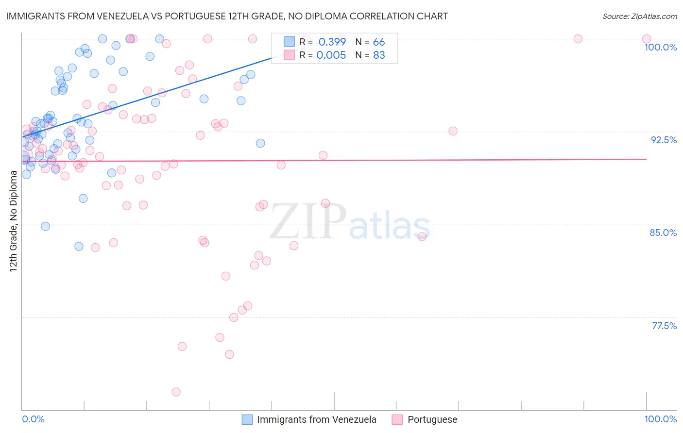 Immigrants from Venezuela vs Portuguese 12th Grade, No Diploma