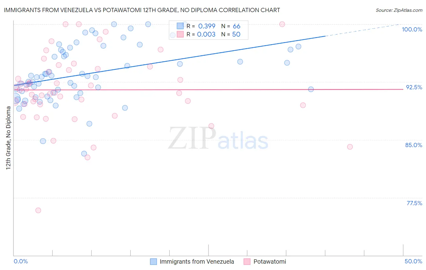 Immigrants from Venezuela vs Potawatomi 12th Grade, No Diploma