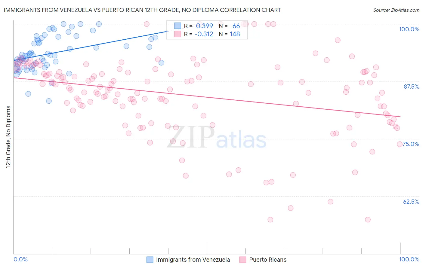 Immigrants from Venezuela vs Puerto Rican 12th Grade, No Diploma